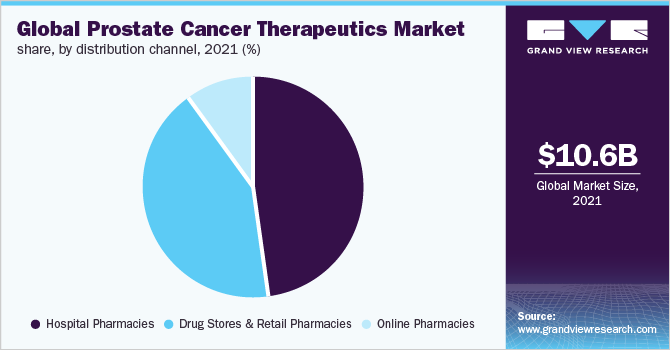 全球前列腺癌治疗药物市场份额，各分销渠道，2021年(%)