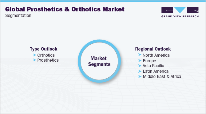 全球假肢和矫形器市场细分