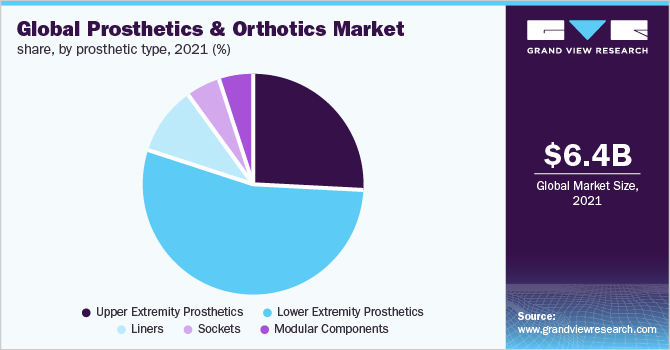 全球假肢和矫形器市场份额，按假肢类型分列，2021 (%)