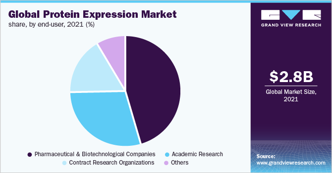全球蛋白表达市场份额，按终端用户分列，2021年(%)