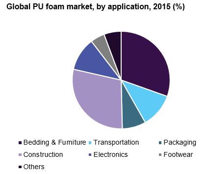 全球聚氨酯泡沫市场