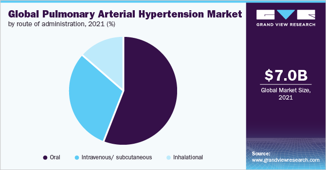 全球肺动脉高压市场，各给药途径，2021年(%)
