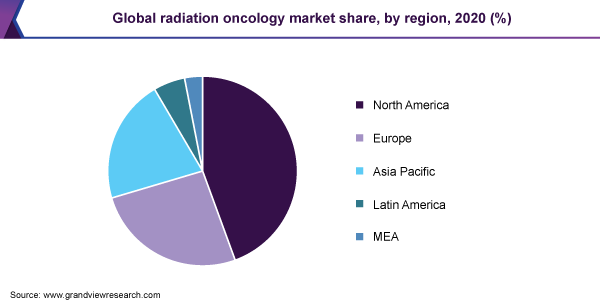 2020年全球放射肿瘤学市场份额(%)