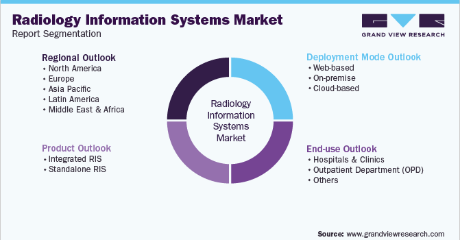 全球放射学信息系统市场细分