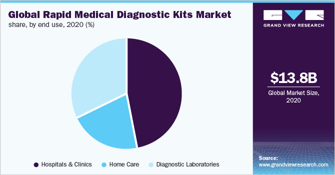 全球快速医疗诊断试剂盒市场份额，按最终用途分列，2020年(%)