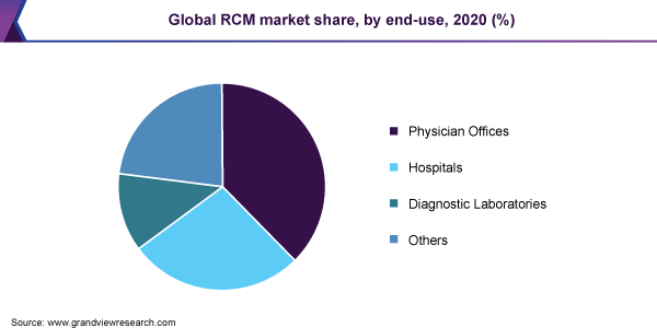 全球RCM市场份额，通过终用，2020年（％）