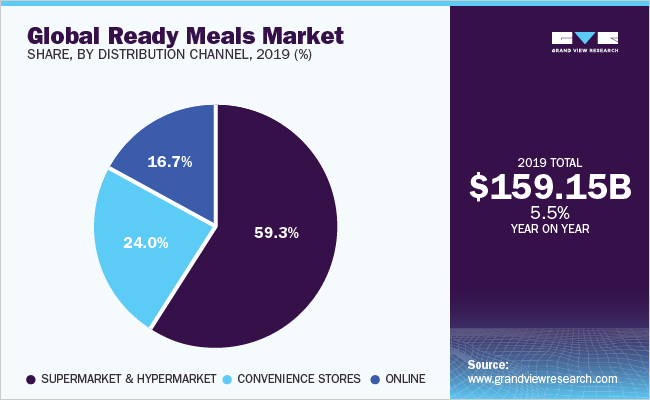 全球熟食市场占有率，各分销渠道，2019 (%)
