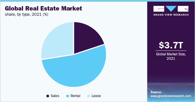 全球房地产市场份额,按类型2021 (%)