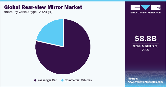 2020年全球各车型后视镜市场份额(%)