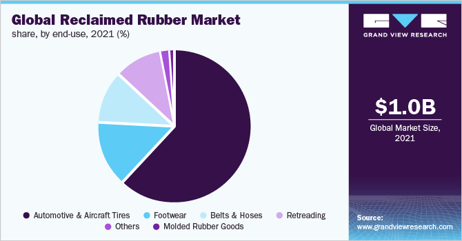 全球再生橡胶市场份额，按最终用途划分，2021年(%)
