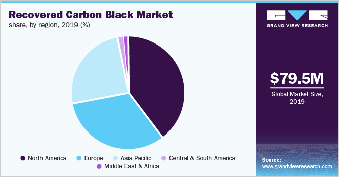 全球回收碳黑市场份额