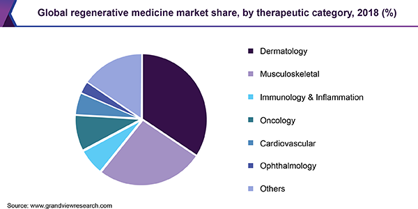 全球再生医学市场