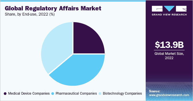 表明,全球regulatoryaffairsmarket份额2021 (%)