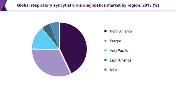 全球呼吸道合胞病毒诊断市场