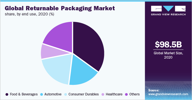 全球退货包装市场份额，通过最终使用，2020（％）