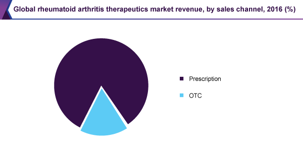 全球类风湿关节炎治疗市场