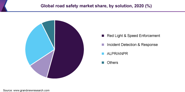 全球道路安全市场份额，通过解决方案，2020（％）