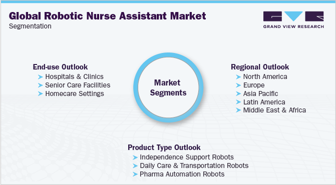 全球机器人护士助理市场细分