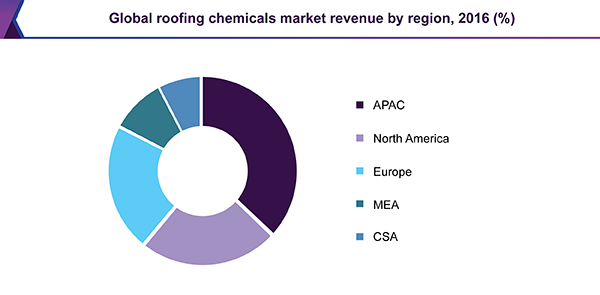 全球屋面化学品市场