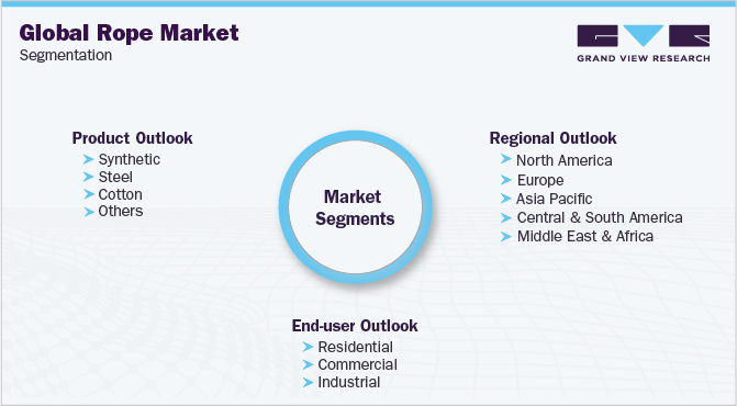 全球绳索市场细分