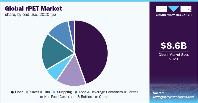 全球rPET市场份额，按最终用途划分，2020年(%)
