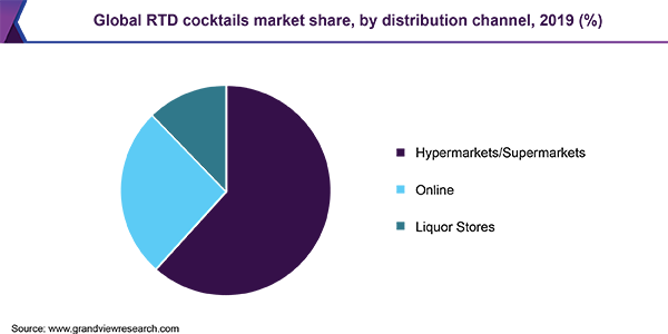 Global RTD cocktails market share, by distribution channel, 2019 (%)