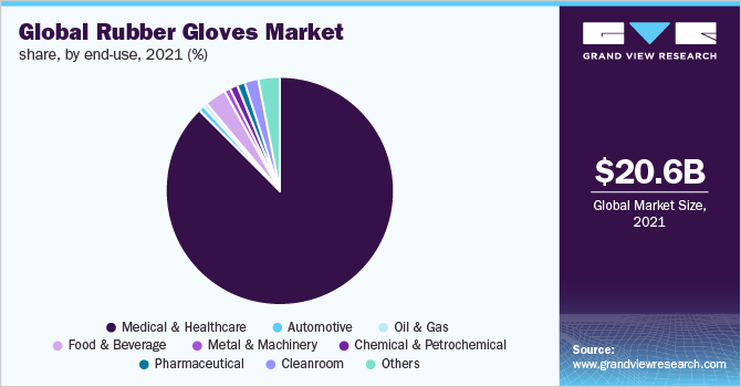 全球橡胶手套市场份额，按最终用途，2021年(%)