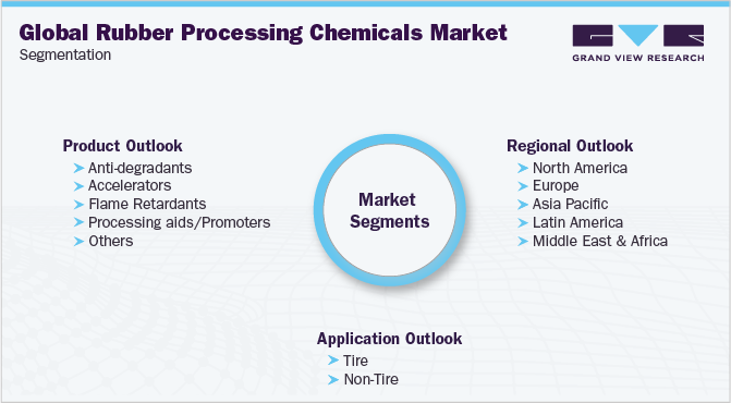 全球橡胶加工化学品市场细分