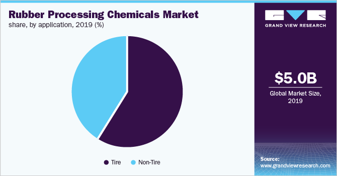 全球橡胶加工化学品市场份额,通过应用程序