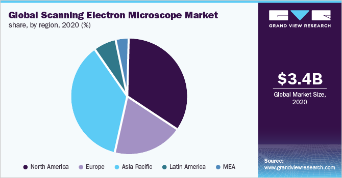 全球扫描电子显微镜市场份额，各地区