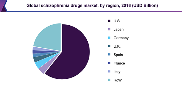 全球精神分裂症药物市场