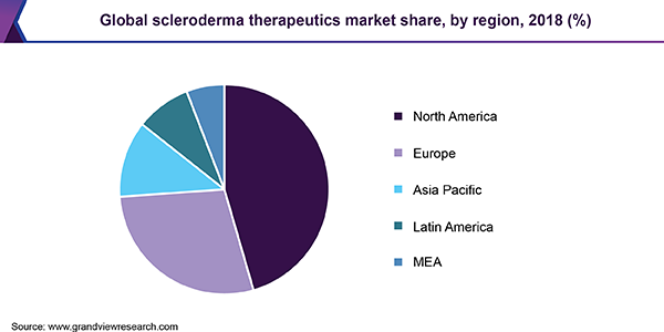全球硬皮病治疗市场