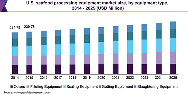 全球海产加工设备市场