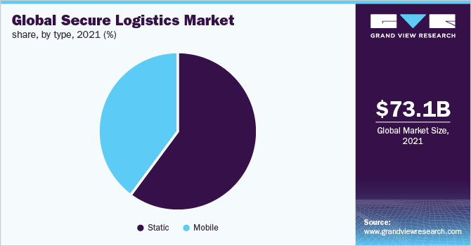 全球安全物流市场份额，各类型，2021年(%)