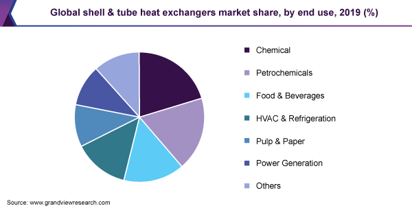 全球管壳式换热器市场份额
