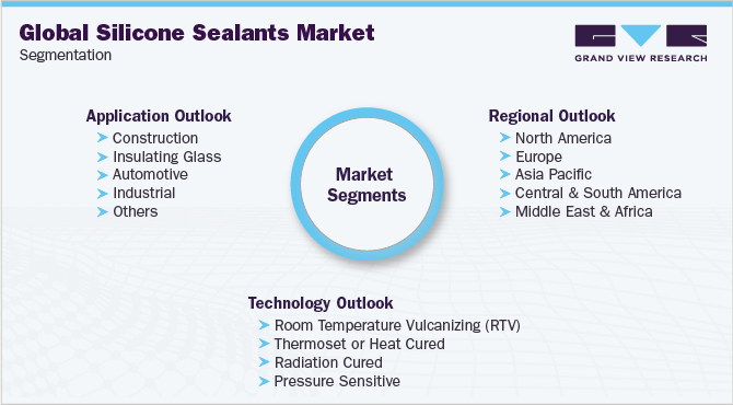 全球硅酮密封剂市场细分