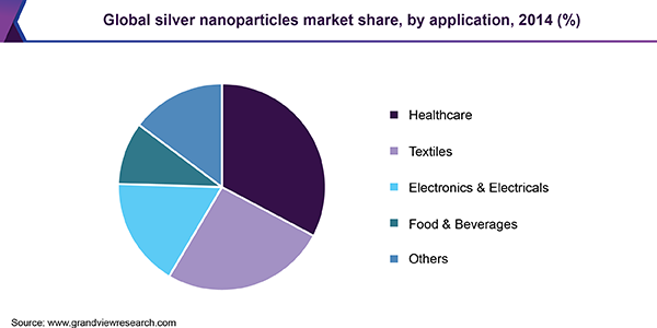 全球银纳米粒子市场
