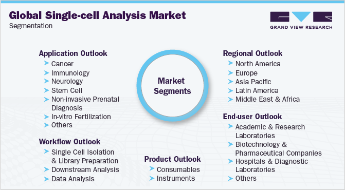 全球单细胞分析市场细分