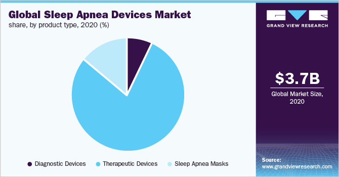 全球睡眠呼吸暂停设备市场份额，各产品类型，2020年(%)