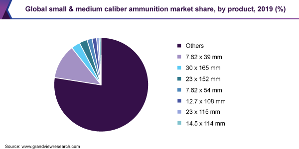 全球中小口径弹药市场份额，各产品，2019年(%)