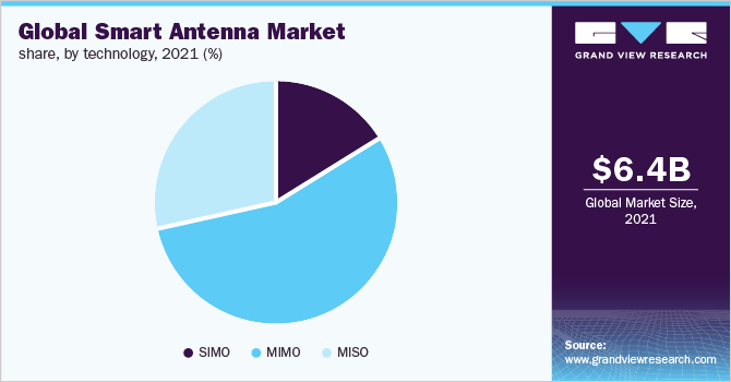 全球市场份额,智能天线技术,2021 (%)