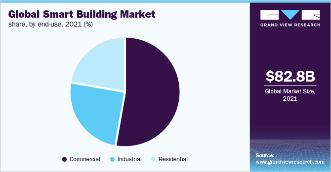 全球智能建筑市场份额，按最终用途，2021年(%)