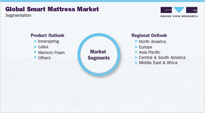 全球智能床垫市场细分