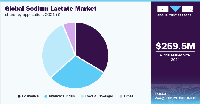 全球乳酸钠市场占有率，各用途，2021年(%)