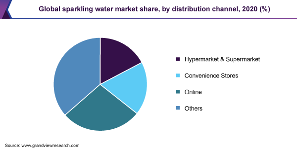 全球闪耀水市场份额，按分销渠道，2020（％）