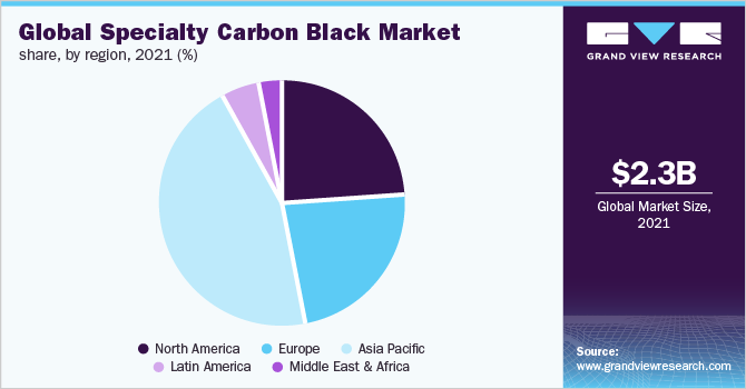 全球各地区特种炭黑市场份额，2021年(%)