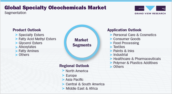全球专业Oleochemicals市场细分