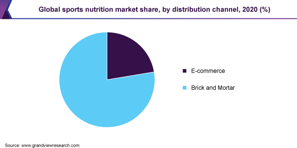 全球运动营养市场份额，按分销渠道，2020（％）