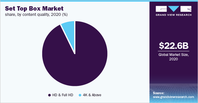 2020年全球机顶盒市场份额，按内容质量分列(%)