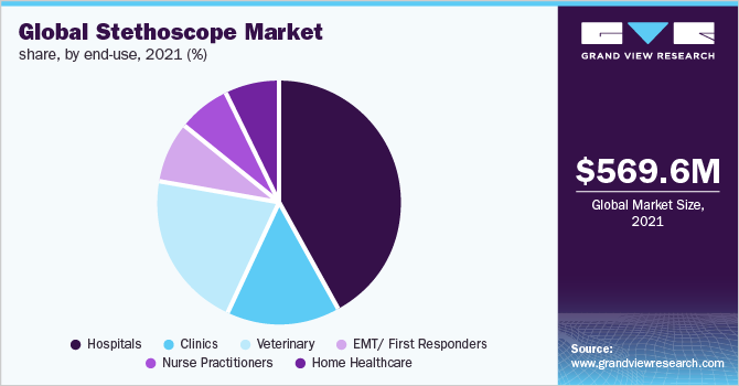全球听诊器市场份额，按最终用途，2021年(%)